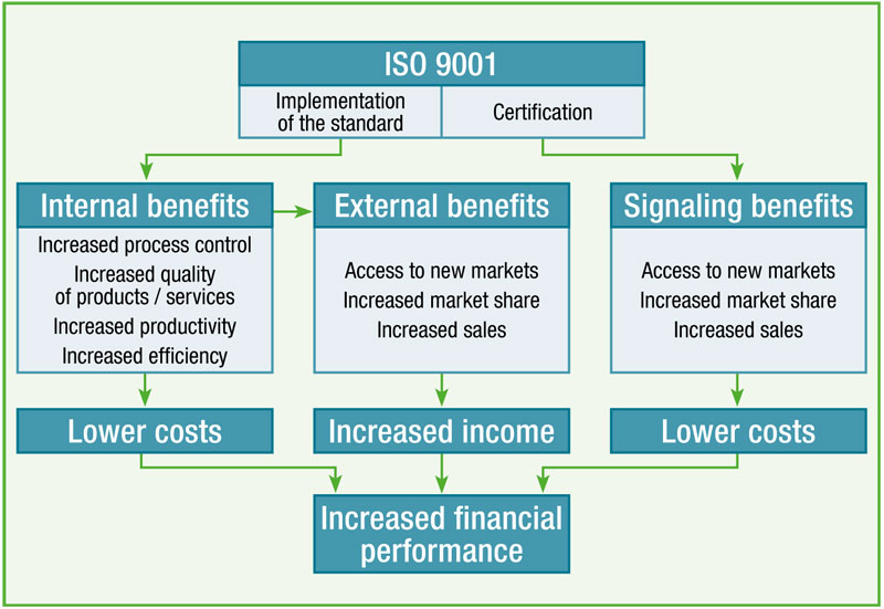 Relazione tra ISO 9001 e le performance finanziarie.